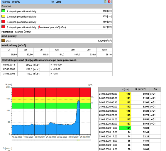 Vestev: hladina Labe z 22. na 23. nora 2020